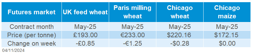 Table showing global grains futures prices as of 01 November 2024.